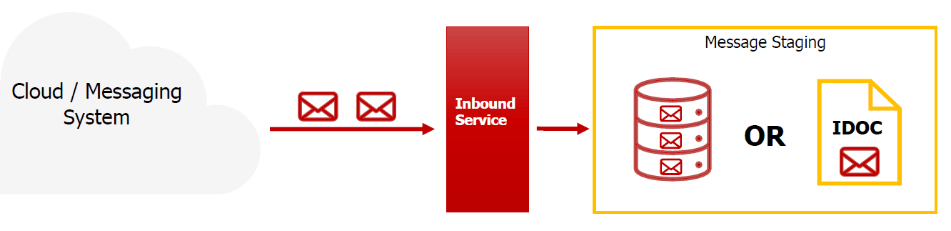 Generic IDoc type ASADEV ACI_GENERIC_IDOC used to store the inbound message payload