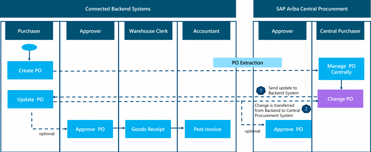 Prozessübersicht: PO Change Workflow in SAP Ariba Central Procurement