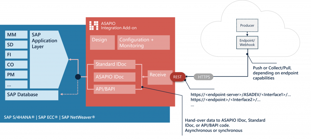 Schematic of the inbound connections to the ASAPIO Integration Add-on