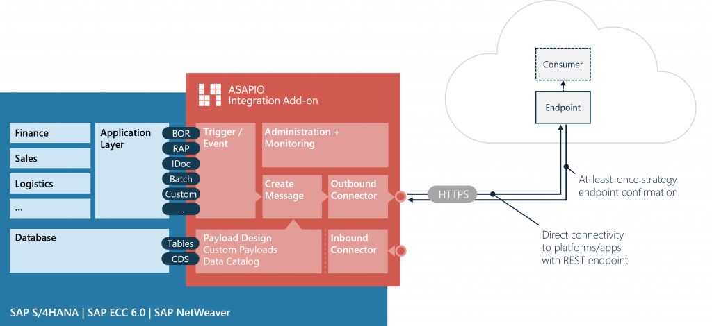 Schematic overview of outbound integration with the ASAPIO Integration Add-on